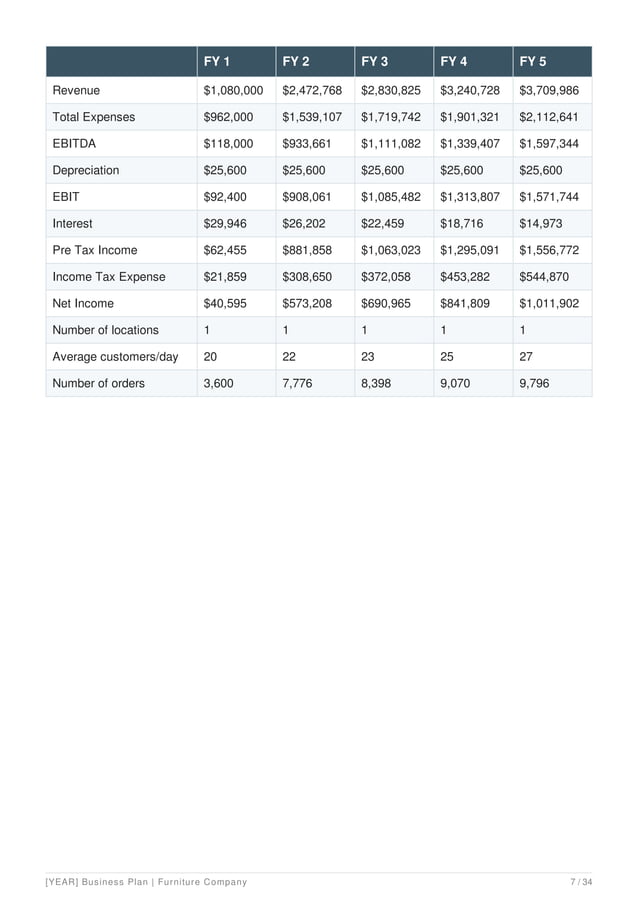 Furniture Manufacturing Business Plan Example