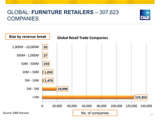 GLOBAL: FURNITURE RETAILERS – 307,623
   COMPANIES


    Size by revenue break                Global Retail Trade Companie...