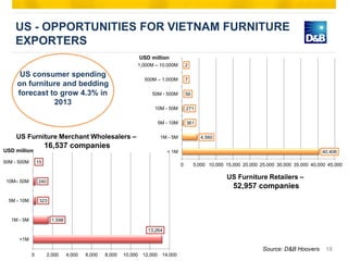 Furniture industry vietnam summary & global market outlook
