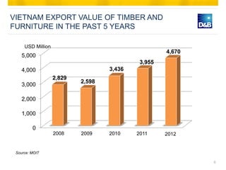 VIETNAM EXPORT VALUE OF TIMBER AND
FURNITURE IN THE PAST 5 YEARS

     USD Million
                                       ...