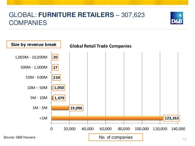 review on international furniture market Largo was founded as an importer and distributor of metal beds, daybeds and futons in recent years we have expanded into bedroom furniture and casual dining. review on international furniture market Largo was founded as an importer and distributor of metal beds, daybeds and futons in recent years we have expanded into bedroom furniture and casual dining.