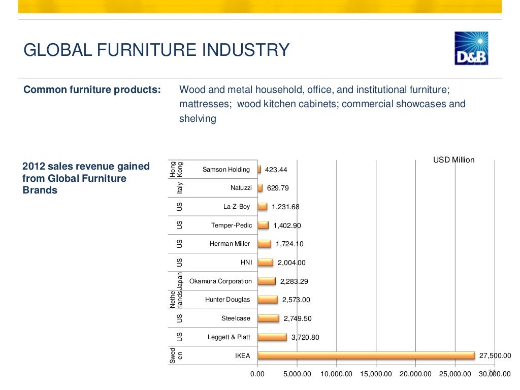 Furniture industry vietnam summary & global market outlook