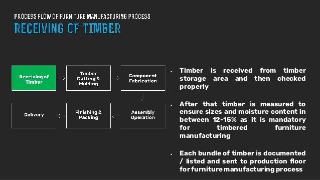 Furniture Manufacturing Process