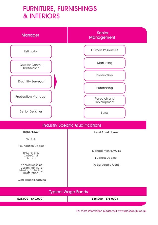 Packaging Production Designer Salary Packaging Production Designer Salary