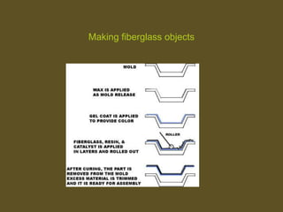 Making fiberglass objects
 