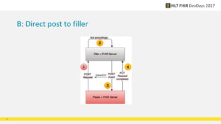 B: Direct post to filler
22
 