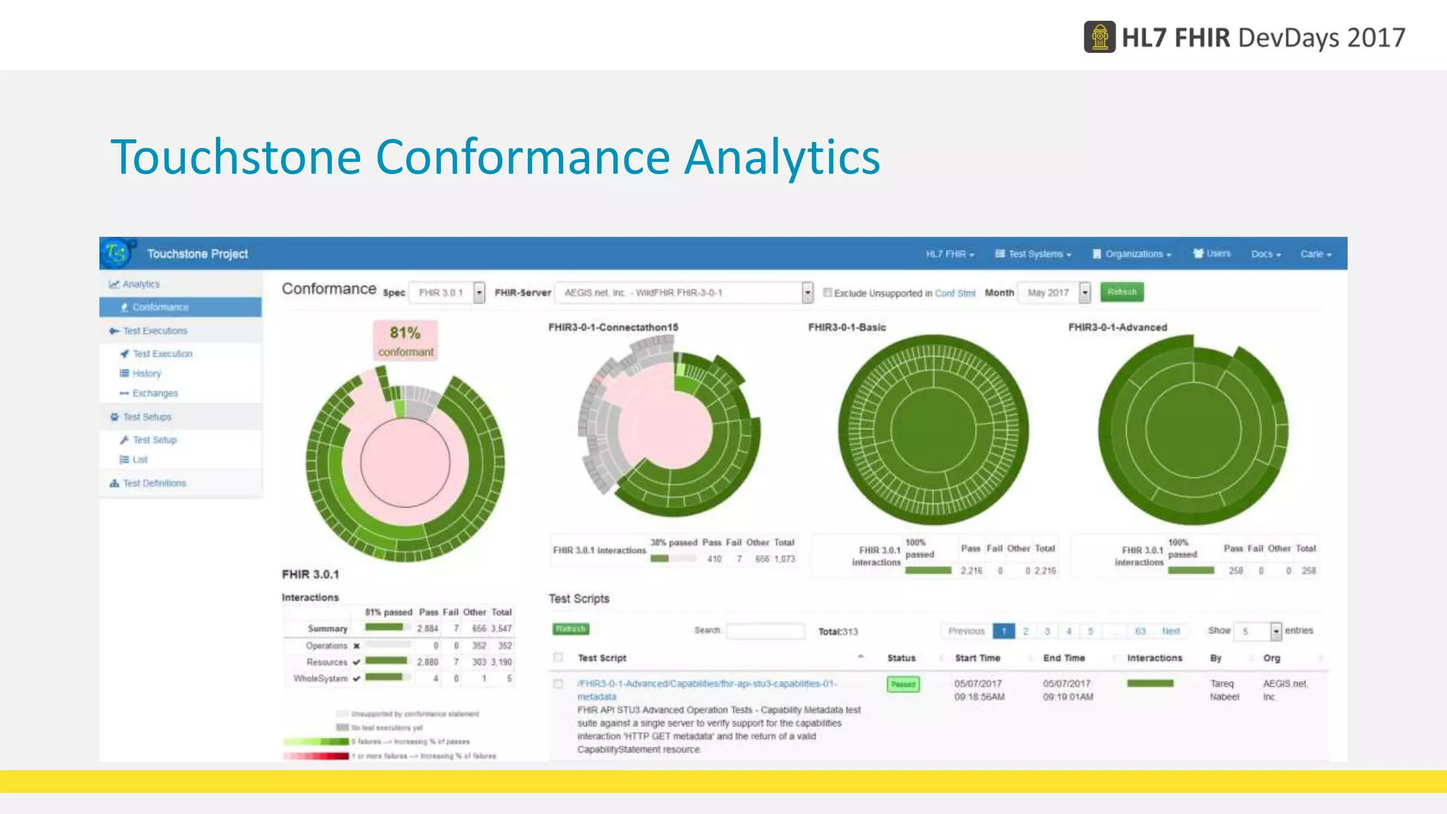Touchstone Conformance Analytics
 