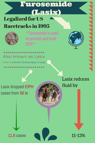 Furosemide
(Lasix)
Legalized for US
Racetracks in 1995
Also known as Lasix
Used to prevent fluid buildup in lungs
Lasix reduces
fluid by
11-13%11.6 cases
Lasix dropped EIPH
cases from 58 to
**Furosemide is used
to prevent and treat
EIPH**