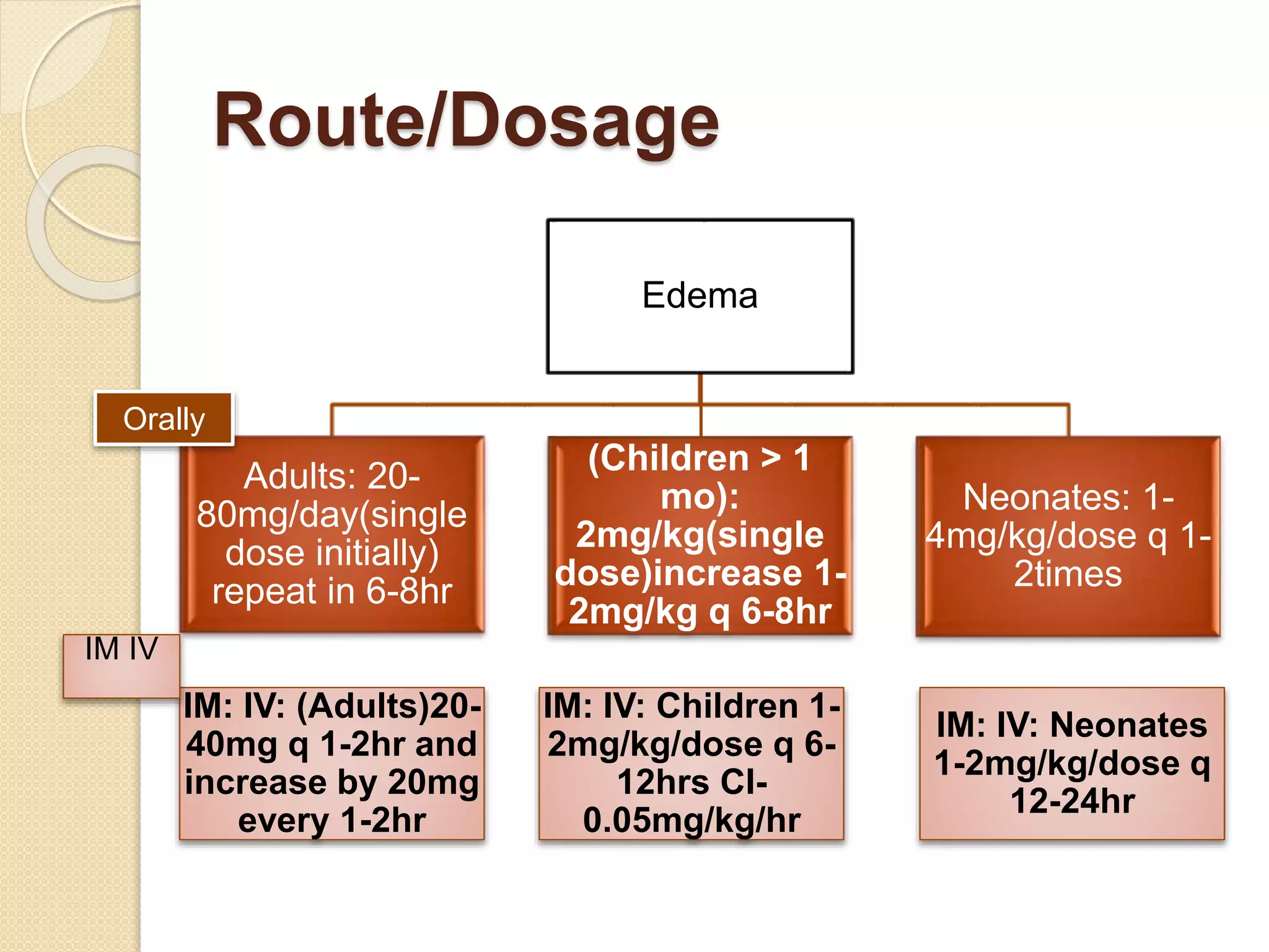 Route/Dosage
Edema
Adults: 20-
80mg/day(single
dose initially)
repeat in 6-8hr
(Children > 1
mo):
2mg/kg(single
dose)increase 1-
2mg/kg q 6-8hr
Neonates: 1-
4mg/kg/dose q 1-
2times
IM: IV: (Adults)20-
40mg q 1-2hr and
increase by 20mg
every 1-2hr
IM: IV: Children 1-
2mg/kg/dose q 6-
12hrs CI-
0.05mg/kg/hr
IM: IV: Neonates
1-2mg/kg/dose q
12-24hr
Orally
IM IV
 