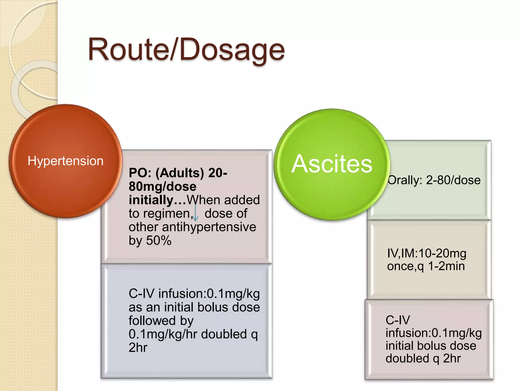 Route/Dosage
PO: (Adults) 20-
80mg/dose
initially…When added
to regimen, dose of
other antihypertensive
by 50%
C-IV infusion:0.1mg/kg
as an initial bolus dose
followed by
0.1mg/kg/hr doubled q
2hr
Hypertension
Orally: 2-80/dose
IV,IM:10-20mg
once,q 1-2min
C-IV
infusion:0.1mg/kg
initial bolus dose
doubled q 2hr
Ascites
 