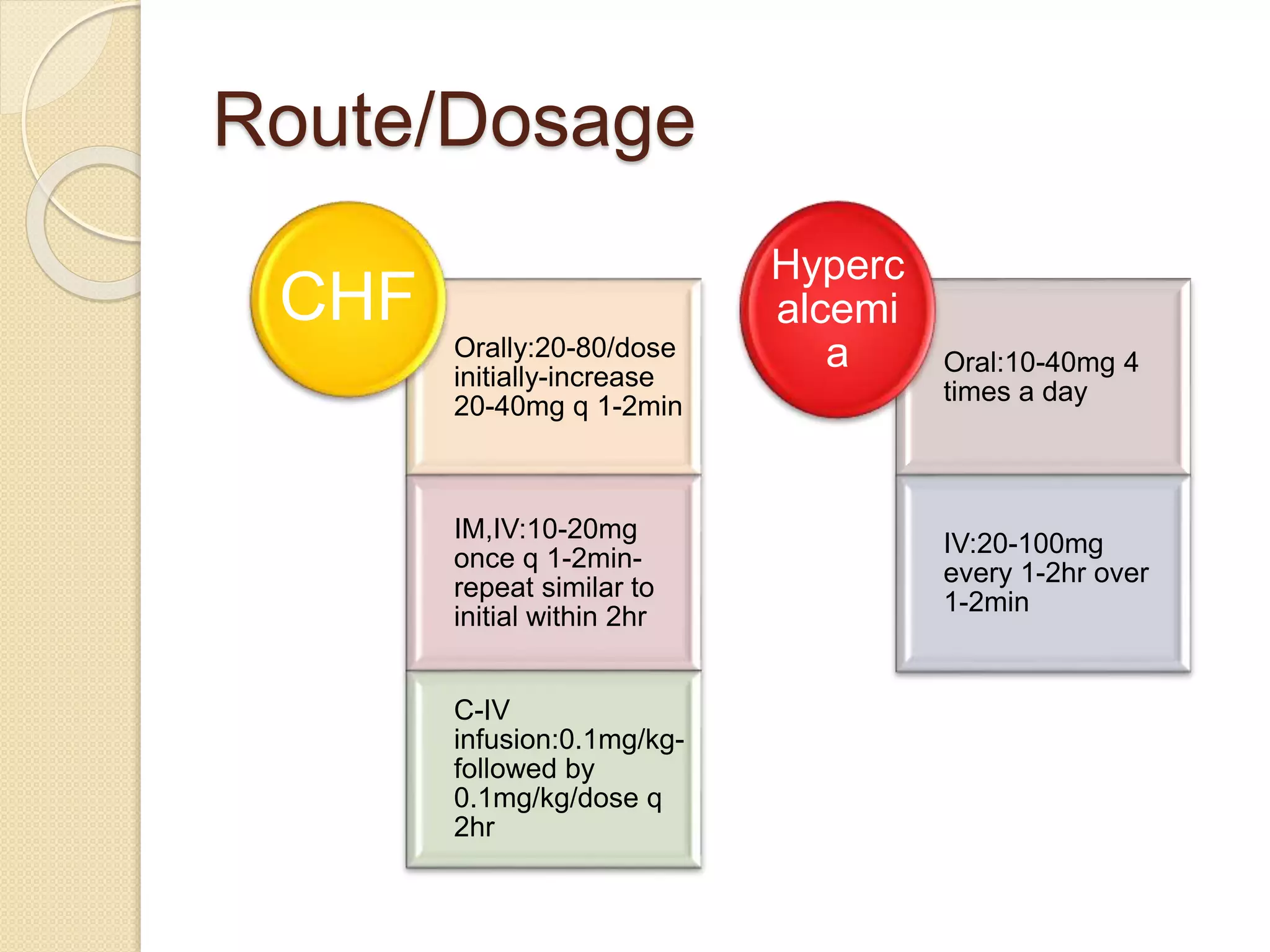 Route/Dosage
Orally:20-80/dose
initially-increase
20-40mg q 1-2min
IM,IV:10-20mg
once q 1-2min-
repeat similar to
initial within 2hr
C-IV
infusion:0.1mg/kg-
followed by
0.1mg/kg/dose q
2hr
CHF
Oral:10-40mg 4
times a day
IV:20-100mg
every 1-2hr over
1-2min
Hyperc
alcemi
a
 