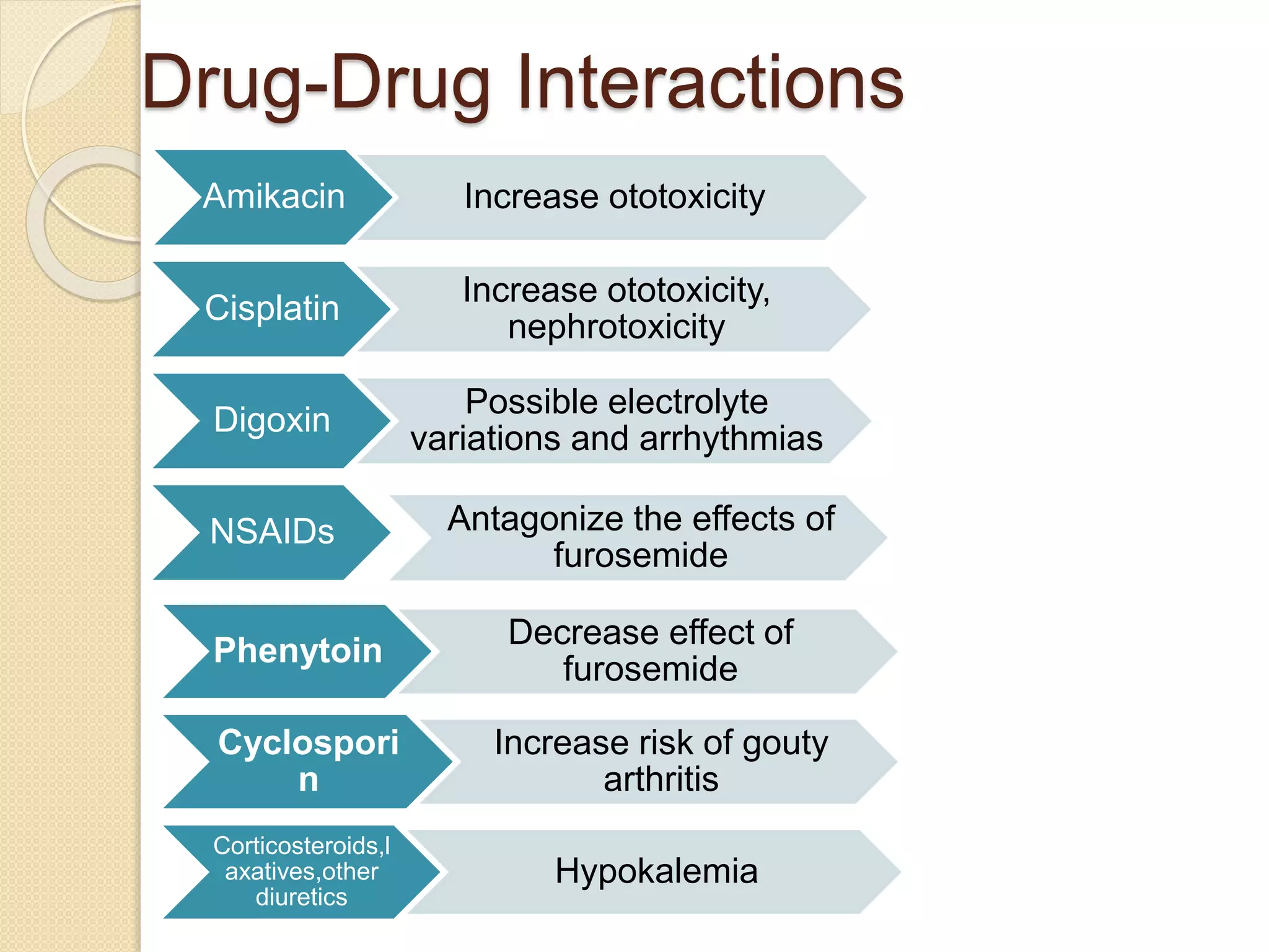 Drug-Drug Interactions
Amikacin Increase ototoxicity
Cisplatin
Increase ototoxicity,
nephrotoxicity
Digoxin
Possible electrolyte
variations and arrhythmias
Antagonize the effects of
furosemide
NSAIDs
Phenytoin
Decrease effect of
furosemide
Cyclospori
n
Increase risk of gouty
arthritis
Corticosteroids,l
axatives,other
diuretics
Hypokalemia
 