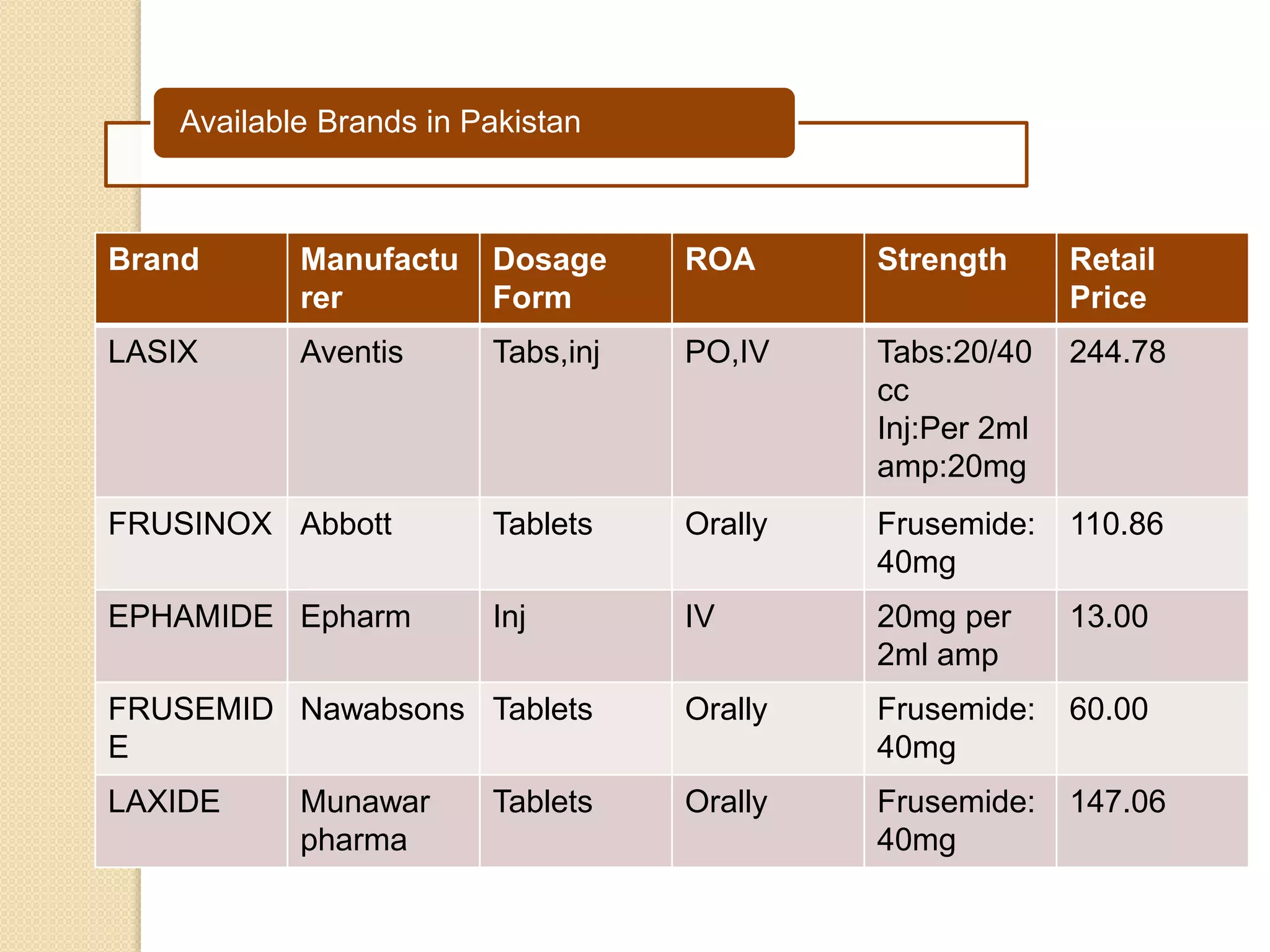 Brand Manufactu
rer
Dosage
Form
ROA Strength Retail
Price
LASIX Aventis Tabs,inj PO,IV Tabs:20/40
cc
Inj:Per 2ml
amp:20mg
244.78
FRUSINOX Abbott Tablets Orally Frusemide:
40mg
110.86
EPHAMIDE Epharm Inj IV 20mg per
2ml amp
13.00
FRUSEMID
E
Nawabsons Tablets Orally Frusemide:
40mg
60.00
LAXIDE Munawar
pharma
Tablets Orally Frusemide:
40mg
147.06
Available Brands in Pakistan
 