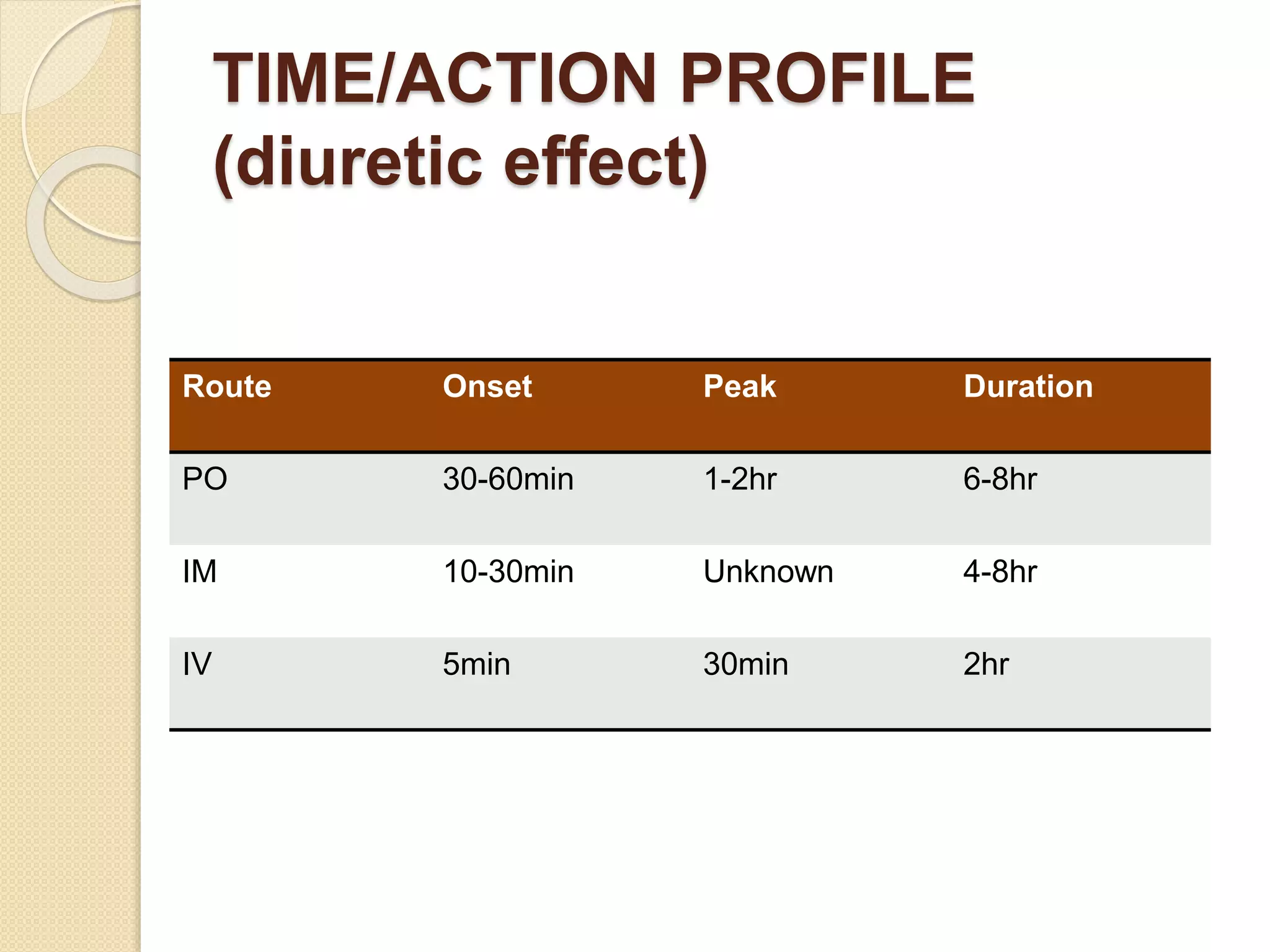 TIME/ACTION PROFILE
(diuretic effect)
Route Onset Peak Duration
PO 30-60min 1-2hr 6-8hr
IM 10-30min Unknown 4-8hr
IV 5min 30min 2hr
 