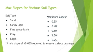 Max Slopes for Various Soil Types
Soil Type
● Sand
● Sandy loam
● Fine sandy loam
● Clay
● Loam
*A min slope of ~0.05% required to ensure surface drainage
Maximum slopes*
● 0.25
● 0.40
● 0.50
● 2.50
● 6.25
 