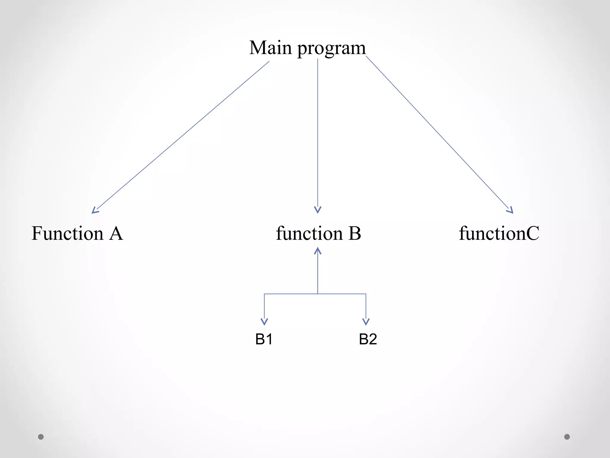 Main program 
Function A function B functionC 
B1 B2 
 