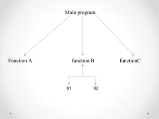 Main program 
Function A function B functionC 
B1 B2 
 