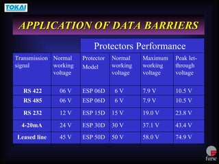 APPLICATION OF DATA BARRIERS
APPLICATION OF DATA BARRIERS
74.9 V
58.0 V
50 V
ESP 50D
45 V
Leased line
43.4 V
23.8 V
10.5 V
10.5 V
Peak let-
through
voltage
37.1 V
30 V
ESP 30D
24 V
4-20mA
19.0 V
15 V
ESP 15D
12 V
RS 232
7.9 V
6 V
ESP 06D
06 V
RS 485
7.9 V
6 V
ESP 06D
06 V
RS 422
Maximum
working
voltage
Normal
working
voltage
Protector
Model
Normal
working
voltage
Transmission
signal
Protectors Performance
 