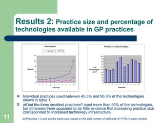 Results 2:   Practice size and percentage of technologies available in GP practices Individual practices used between  45.5% and 95.5%   of the technologies shown in table 1. all but the three smallest practices [b]  used more than 50% of the technologies, but otherwise there appeared to be little evidence that increasing practice size corresponded to increased technology infrastructure.  [b]  Practices 1-3 and are the same size, based on the total number of staff and GP FTEs in each practice   