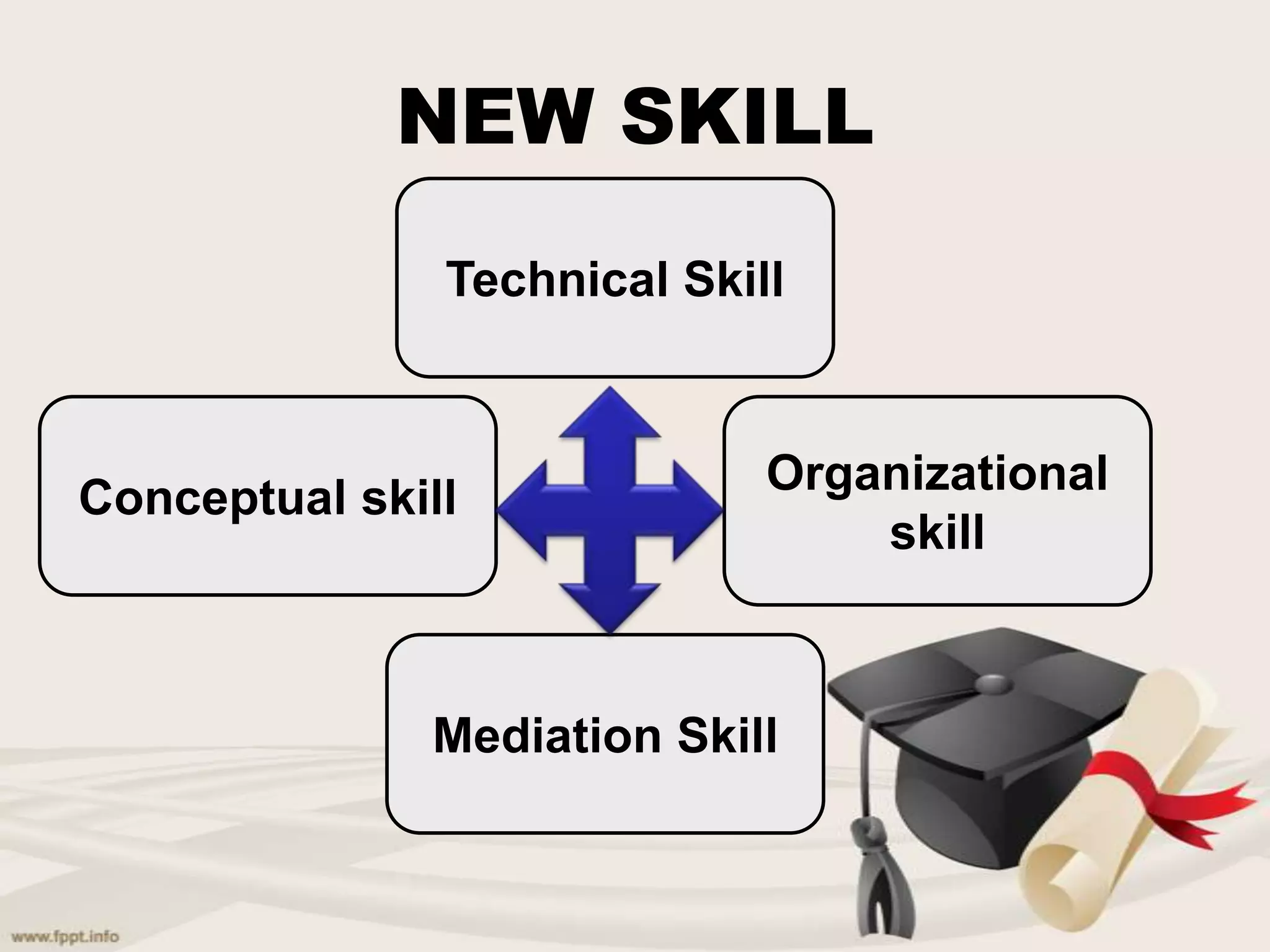 NEW SKILL
Technical Skill
Organizational
Conceptual skill
skill
Mediation Skill
