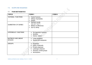 Additional Mathematics Syllabus Form 5 – 6 2016 7
7.0 SCOPE AND SEQUENCE
7.1 PURE MATHEMATICS
TOPICS FORM 5 FORM 6
RATIONAL FUNCTIONS  Partial Fractions
 Oblique Asymptotes
 Graphs
SUMMATION OF SERIES
 Standard results
(∑ 𝒓,∑ 𝒓 𝟐
, ∑ 𝒓 𝟑
)
 Method of differences
 Sum to infinity
HYPERBOLIC FUNCTIONS  Six hyperbolic functions
 Identities
 Inverse notation
MATRICES AND LINEAR
SPACES
 Linear equations
 Spaces and subspaces
GROUPS  Properties
 Order of elements
 Simple subgroups
 LaGrange’s theorem
 Structure of finite groups
 Isomorphism
 