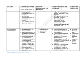 Additional Mathematics Syllabus Form 5 – 6 2016 15
SUB TOPIC LEARNING OBJECTIVES
Learners should be able to:
CONTENT
(Attitudes, Skills and
Knowledge)
SUGGESTED NOTES AND
ACTIVITIES
SUGGESTED
RESOURCES
 derive hyperbolic
expressions in terms of
logarithms
 use hyperbolic
expressions in terms of
logarithms to solve
problems
 solve problems involving
hyperbolic functions
hyperbolic expressions in
terms of logarithms to solve
problems
 solving problems involving
hyperbolic functions
 Representing life
phenomena using
mathematical models
involving hyperbolic
functions and exploring their
applications in life
MATRICES AND
LINEAR SPACES
 define the systems of
linear equations
 determine consistency or
inconsistency of systems
of linear equations
 interpret geometrically
the consistency or
inconsistency of systems
of linear equations
 Explore to find properties
of square matrices that
correspond to singularity
 solve linear equations of
consistent systems
 solve problems involving
systems of linear
 Linear equations
 Spaces and
subspaces
 Discussing examples and
non-examples of systems of
linear equations
 Discussing and determining
the consistency or in
consistency of systems of
linear equations
 Interpreting geometrically the
consistency or inconsistency
of systems of linear
equations
 Exploring to find properties
of square matrices that
correspond to singularity
 Solving linear equations of
consistent systems
 ICT tools
 Relevant
texts
 Environment
 Braille
Materials
and
equipment
 Talking
Books/
software
 