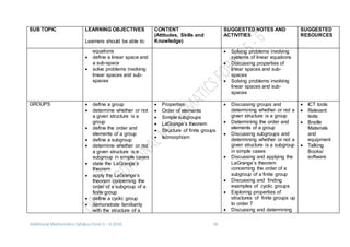 Additional Mathematics Syllabus Form 5 – 6 2016 16
SUB TOPIC LEARNING OBJECTIVES
Learners should be able to:
CONTENT
(Attitudes, Skills and
Knowledge)
SUGGESTED NOTES AND
ACTIVITIES
SUGGESTED
RESOURCES
equations
 define a linear space and
a sub-space
 solve problems involving
linear spaces and sub-
spaces
 Solving problems involving
systems of linear equations
 Discussing properties of
linear spaces and sub-
spaces
 Solving problems involving
linear spaces and sub-
spaces
GROUPS  define a group
 determine whether or not
a given structure is a
group
 define the order and
elements of a group
 define a subgroup
 determine whether or not
a given structure is a
subgroup in simple cases
 state the LaGrange’s
theorem
 apply the LaGrange’s
theorem concerning the
order of a subgroup of a
finite group
 define a cyclic group
 demonstrate familiarity
with the structure of a
 Properties
 Order of elements
 Simple subgroups
 LaGrange’s theorem
 Structure of finite groups
 Isomorphism
 Discussing groups and
determining whether or not a
given structure is a group
 Determining the order and
elements of a group
 Discussing subgroups and
determining whether or not a
given structure is a subgroup
in simple cases
 Discussing and applying the
LaGrange’s theorem
concerning the order of a
subgroup of a finite group
 Discussing and finding
examples of cyclic groups
 Exploring properties of
structures of finite groups up
to order 7
 Discussing and determining
 ICT tools
 Relevant
texts
 Braille
Materials
and
equipment
 Talking
Books/
software
 