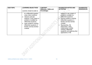 Additional Mathematics Syllabus Form 5 – 6 2016 23
SUB TOPIC LEARNING OBJECTIVES
Learners should be able to:
CONTENT
(Attitudes, Skills and
Knowledge)
SUGGESTED NOTES AND
ACTIVITIES
SUGGESTED
RESOURCES
to a differential equation
using initial conditions
 interpret particular
solutions in the context of
problems modelled by
differential equations
 solve problems involving
differential equations in
familiar and less familiar
contexts
solutions in the context of
problems modelled by
differential equations
 Solving problems involving
differential equations in
familiar and less familiar
contexts
 Representing life
phenomena using
mathematical models
involving differential
equations and exploring their
applications in life
 