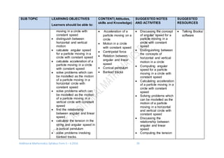 Additional Mathematics Syllabus Form 5 – 6 2016 29
SUB TOPIC LEARNING OBJECTIVES
Learners should be able to:
CONTENT( Attitudes,
skills and Knowledge)
SUGGESTED NOTES
AND ACTIVITIES
SUGGESTED
RESOURCES
moving in a circle with
constant speed
 distinguish between
horizontal and vertical
motion
 calculate angular speed
for a particle moving in a
circle with constant speed
 calculate acceleration of a
particle moving in a circle
with constant speed
 solve problems which can
be modelled as the motion
of a particle moving in a
horizontal circle with
constant speed
 solve problems which can
be modelled as the motion
of a particle moving in a
vertical circle with constant
speed
 find the relationship
between angular and linear
speed
 calculate the tension in the
string and angular speed in
a conical pendulum
 solve problems involving
banked tracks.
 Acceleration of a
particle moving on a
circle
 Motion in a circle
with constant speed
 Centripetal force
 Relation between
angular and linear
speed
 Conical pendulum
 Banked tracks
 Discussing the concept
of angular speed for a
particle moving in a
circle with constant
speed
 Distinguishing between
the concepts of
horizontal and vertical
motion in a circle
 Computing angular
speed for a particle
moving in a circle with
constant speed
 Calculating acceleration
of a particle moving in a
circle with constant
speed
 Solving problems which
can be modelled as the
motion of a particle
moving in a horizontal
and vertical circle with
constant speed
 Discussing the
relationship between
angular and linear
speed
 Computing the tension
 Talking Books/
software
 