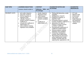 Additional Mathematics Syllabus Form 5 – 6 2016 39
SUB TOPIC LEARNING OBJECTIVES
Learners should be able to:
CONTENT
(Attitudes, Skills and
Knowledge)
SUGGESTED NOTES AND
ACTIVITIES
SUGGESTED
RESOURCES
BIVARIATE DATA  plot scatter diagrams
 draw lines of best fit
 find the equations of
regression lines
 calculate Pearson`s
product moment correlation
coefficient (r)
 compute the coefficient of
determination (r2)
 solve problems involving
regression and correlation
 Scatter diagrams
 Regression lines
 Least squares
 Pearson`s Product
moment correlation
(r)
 Coefficient of
determination (r2)
 Plotting and interpreting scatter
diagrams
 Drawing lines of best fit
 Finding the equations of
regression lines
 Computing Pearson`s product
moment correlation coefficient (r)
 Interpreting the value of
Pearson`s product moment
correlation coefficient
 Discussing the significance of
coefficient of determination
 Solving problems involving
regression and correlation
 Conducting investigations
involving linear relationships
 Representing life phenomena
using mathematical models
involving bivariate data and
exploring their applications in life
 ICT tools
 Relevant texts
 Environment
 Geo board
 Braille Materials
and equipment
 Talking Books/
software
 