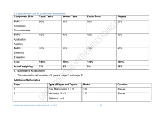 Additional Mathematics Syllabus Form 5 – 6 2016 43
9.3 Specification Grid for Continuous Assessment
Component Skills Topic Tasks Written Tests End of Term Project
Skill 1
Knowledge
Comprehensive
50% 50% 50% 20%
Skill 2
Application
Analysis
40% 40% 40% 40%
Skill 3
Synthesis
Evaluation
10% 10% 10% 40%
Total 100% 100% 100% 100%
Actual weighting 3% 8% 9% 10%
i) Summative Assessment
The examination will consists of 2 papers: paper 1 and paper 2.
Additional Mathematics
Paper Type of Paper and Topics Marks Duration
1 Pure Mathematics 1 - 10 120 3 hours
2 Mechanics 1 – 5
Statistics 1 – 6
120 3 hours
 