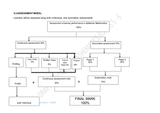 Additional Mathematics Syllabus Form 5 – 6 2016 46
9.3ASSESSMENT MODEL
Learners will be assessed using both continuous and summative assessments.
Assessment of learner performance in Additional Mathematics
100%
Continuous assessment 30%
Profiling
FINAL MARK
100%EXIT PROFILE
Continuous assessment mark
30%Profile
End of
term
Tests 9%
Written Tests
8%
Topic Tasks
3%
++
Summative assessment 70%
Examination mark
70%
Paper 1
35%
Paper 2
35%
Project
10%
 