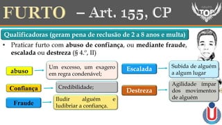 Qualificadoras (geram pena de reclusão de 2 a 8 anos e multa)
abuso
Um excesso, um exagero
em regra condenável;
Confiança Credibilidade;
• Praticar furto com abuso de confiança, ou mediante fraude,
escalada ou destreza (§ 4.º, II)
Fraude
Iludir alguém e
ludibriar a confiança.
Escalada
Destreza
Subida de alguém
a algum lugar
Agilidade ímpar
dos movimentos
de alguém
 