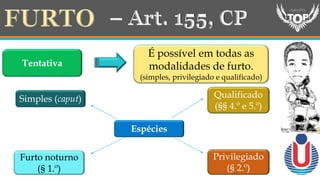 Tentativa
É possível em todas as
modalidades de furto.
(simples, privilegiado e qualificado)
Espécies
Simples (caput)
Furto noturno
(§ 1.º)
Qualificado
(§§ 4.º e 5.º)
Privilegiado
(§ 2.º)
 