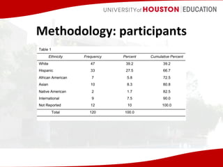 Methodology: participants

 