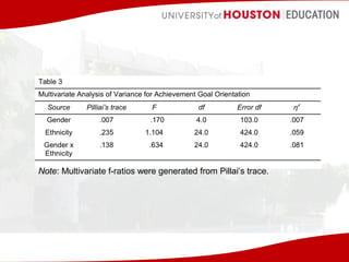 Note: Multivariate f-ratios were generated from Pillai’s trace.

 