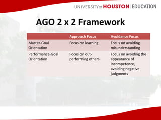 AGO 2 x 2 Framework
Approach Focus

Avoidance Focus

Master-Goal
Orientation

Focus on learning

Focus on avoiding
misunderstanding

Performance-Goal
Orientation

Focus on outperforming others

Focus on avoiding the
appearance of
incompetence,
avoiding negative
judgments

 