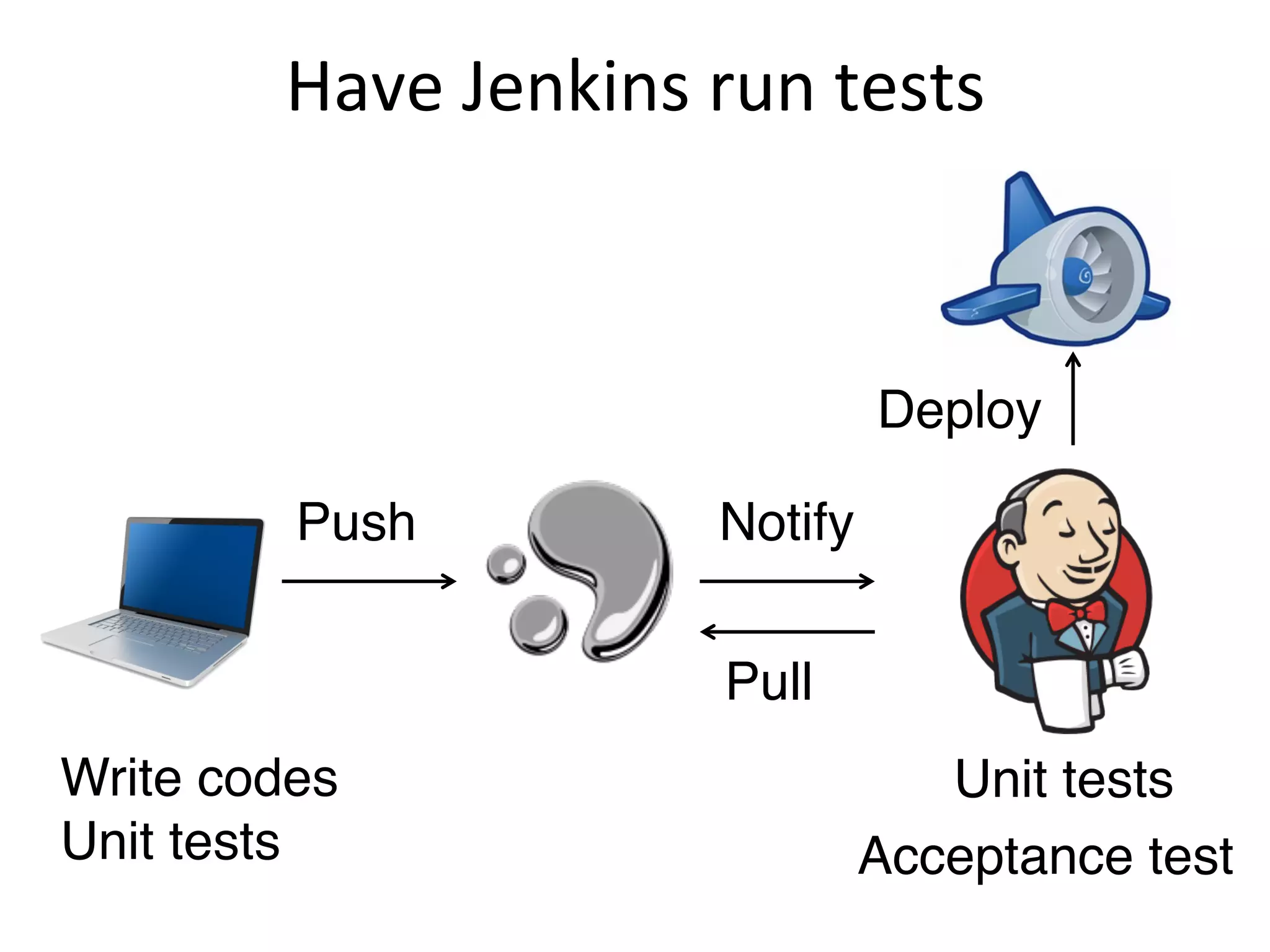 Have'Jenkins'run'tests



                                Deploy!

          Push!       Notify!


                      Pull!
Write codes                      Unit tests
Unit tests!                   Acceptance test!
 