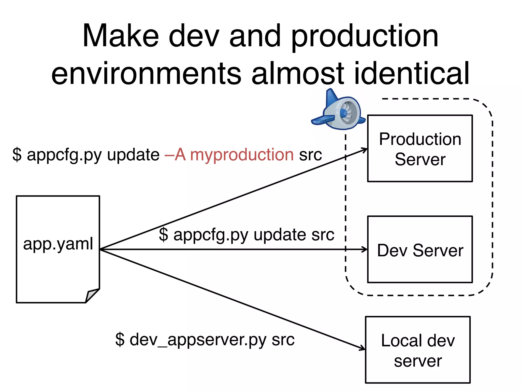 Make dev and production
    environments almost identical
                                          Production
$ appcfg.py update –A myproduction src      Server



                 $ appcfg.py update src
 app.yaml                                 Dev Server




            $ dev_appserver.py src        Local dev
                                           server
 