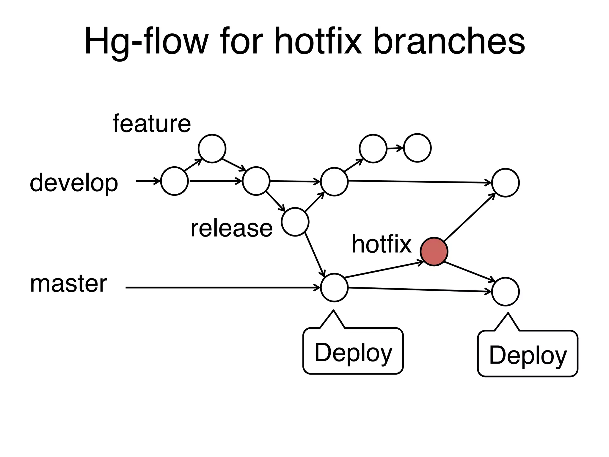 Hg-ﬂow for hotﬁx branches

         feature

develop
               release
                           hotﬁx
master

                         Deploy    Deploy
 