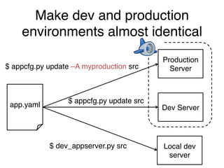 Make dev and production
    environments almost identical
                                          Production
$ appcfg.py update –A myproduction src      Server



                 $ appcfg.py update src
 app.yaml                                 Dev Server




            $ dev_appserver.py src        Local dev
                                           server
 