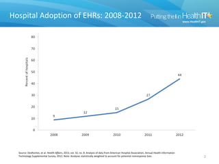Hospital Adoption of EHRs: 2008-2012
2
Source: DesRoches, et al. Health Affairs, 2013, vol. 32, no. 8. Analysis of data from American Hospital Association, Annual Health Information
Technology Supplemental Survey, 2012. Note: Analyses statistically weighted to account for potential nonresponse bias.