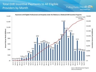 Total EHR Incentive Payments to All Eligible
Providers by Month
$22 $16 $26 $31
$109
$81
$116
$276
$237
$387
$605
$838
$563
$629
$662
$622
$587
$445
$409
$597$579
$716
$908
$1,404
$1,115
$821
$1,021
$907
$354
$723
$360$340$330
Cumulative Total
$16,838
$0
$2,000
$4,000
$6,000
$8,000
$10,000
$12,000
$14,000
$16,000
$18,000
$0
$200
$400
$600
$800
$1,000
$1,200
$1,400
$1,600
Jan-11
Feb-11
Mar-11
Apr-11
May-11
Jun-11
Jul-11
Aug-11
Sep-11
Oct-11
Nov-11
Dec-11
Jan-12
Feb-12
Mar-12
Apr-12
May-12
Jun-12
Jul-12
Aug-12
Sep-12
Oct-12
Nov-12
Dec-12
Jan-13
Feb-13
Mar-13
Apr-13
May-13
Jun-13
Jul-13
Aug-13
Sep-13
CumulativeAmountPaid(Millions)
AmountPaidperMonth(Millions)
Payments to All Eligible Professionals and Hospitals Under the Medicare or Medicaid EHR Incentive Programs
Source: CMS EHR Incentive Program
Data as of 9/30/2013