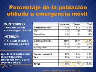 Porcentaje de la población afiliada a emergencia móvil   MONTEVIDEO 50% está afiliado  a una emergencia móvil INTERIOR 17% está afiliado a  una emergencia móvil 23% de la población total está afiliada a una emergencia móvil y tiene  cobertura privada  Fuente: Los Uruguayos y la Salud, INE, 2007 