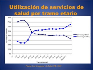 Utilización de servicios de salud por tramo etario   Fuente: Los Uruguayos y la Salud, INE, 2007 
