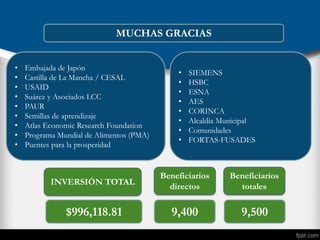 INVERSIÓN TOTAL
Beneficiarios
directos
$996,118.81 9,400
MUCHAS GRACIAS
• Embajada de Japón
• Castilla de La Mancha / CESAL
• USAID
• Suárez y Asociados LCC
• PAUR
• Semillas de aprendizaje
• Atlas Economic Research Foundation
• Programa Mundial de Alimentos (PMA)
• Puentes para la prosperidad
• SIEMENS
• HSBC
• ESNA
• AES
• CORINCA
• Alcaldía Municipal
• Comunidades
• FORTAS-FUSADES
Beneficiarios
totales
9,500
 