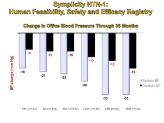 BP change (mm Hg)

-9

-10

-10
-13
-15

-19

-19
-21

-22

Systolic BP
-26

Diastolic BP

-33
1M (n=143)

3M (n=148)

6M (n=144)

12M (n=130)

24M (n=59)

-33
36M (n=24)

 