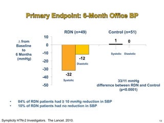 RDN (n=49)

Control (n=51)

10
∆ from
Baseline
to
6 Months
(mmHg)

1

0

Systolic

Diastolic

0
-10
-12

-20

Diastolic

-30
-40

-32
Systolic

-50

• 
• 

33/11 mmHg
difference between RDN and Control
(p<0.0001)

84% of RDN patients had ≥ 10 mmHg reduction in SBP
10% of RDN patients had no reduction in SBP

Symplicity HTN-2 Investigators. The Lancet. 2010.

13

 