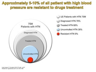 US Patients with HTN 75M
Diagnosed HTN 78%

75M
Patients with HTN

Treated HTN 68%
Uncontrolled HTN 38%

Diagnosed HTN

Treated HTN

Uncontrolled HTN

Lloyd-Jones D: Circulation 2010;121:e46 – e215
Persell SD: Hypertension 2011;57:1076-1080

Resistant HTN 9%

 