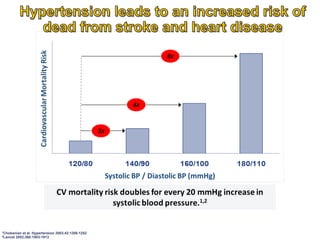 1Chobanian
2Lancet

et al. Hypertension 2003;42:1206-1252
2002;360:1903-1913

 